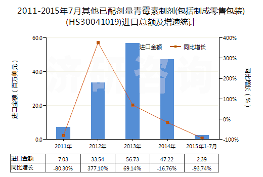 2011-2015年7月其他已配劑量青霉素制劑(包括制成零售包裝)(HS30041019)進口總額及增速統(tǒng)計
